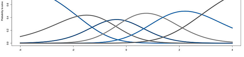 Plot von Itemcharakteristik-Kurven im Rahmen einer Partial-Credit-Modellschätzung
